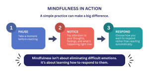 Three steps for practicing mindfulness: pause before reacting, notice your thoughts and feelings, and choose how to respond rather than reacting automatically.